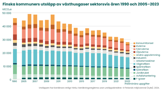 De finländska kommunernas utsläpp av växthusgaser sektorsvis åren 1990, 2005–2023